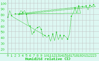 Courbe de l'humidit relative pour Katowice