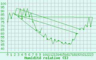 Courbe de l'humidit relative pour Logrono (Esp)