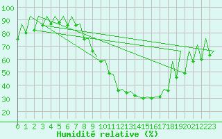 Courbe de l'humidit relative pour Leon / Virgen Del Camino