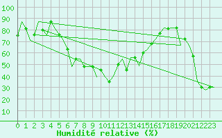 Courbe de l'humidit relative pour Dubrovnik / Cilipi