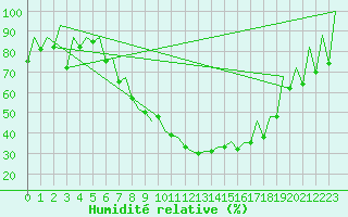 Courbe de l'humidit relative pour Timisoara