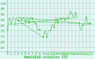 Courbe de l'humidit relative pour Suceava / Salcea