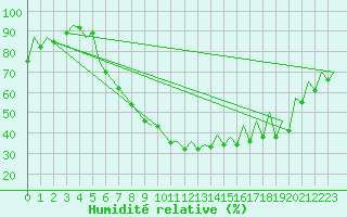 Courbe de l'humidit relative pour Gyor