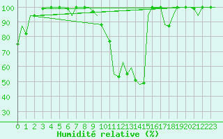Courbe de l'humidit relative pour Fes-Sais