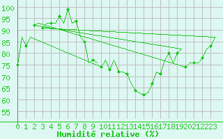Courbe de l'humidit relative pour Bratislava Ivanka