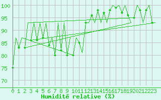 Courbe de l'humidit relative pour Lugano (Sw)