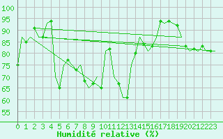 Courbe de l'humidit relative pour Niederstetten
