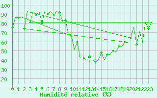 Courbe de l'humidit relative pour Lugano (Sw)