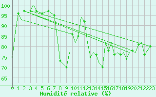 Courbe de l'humidit relative pour Akrotiri