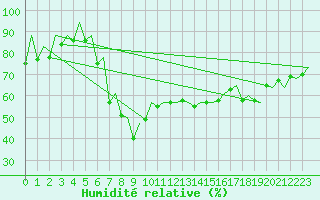 Courbe de l'humidit relative pour Ibiza (Esp)