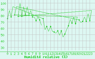 Courbe de l'humidit relative pour Lugano (Sw)