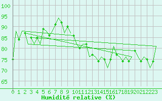 Courbe de l'humidit relative pour Dublin (Ir)