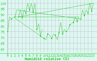 Courbe de l'humidit relative pour Aberdeen (UK)