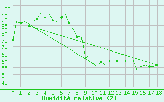 Courbe de l'humidit relative pour Beauvechain (Be)
