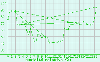 Courbe de l'humidit relative pour Heraklion Airport