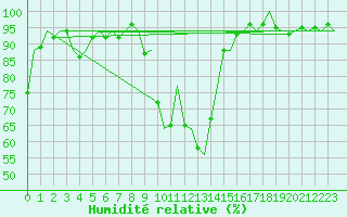 Courbe de l'humidit relative pour Lelystad