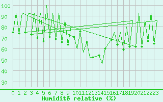 Courbe de l'humidit relative pour Lugano (Sw)