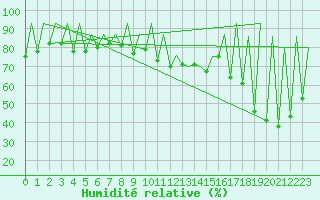 Courbe de l'humidit relative pour Lugano (Sw)