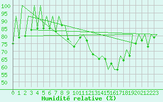 Courbe de l'humidit relative pour Leon / Virgen Del Camino