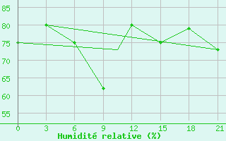 Courbe de l'humidit relative pour Bejaia