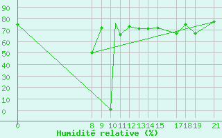 Courbe de l'humidit relative pour Akurnes