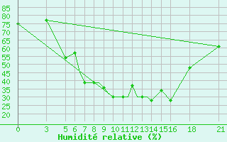 Courbe de l'humidit relative pour Vitebsk