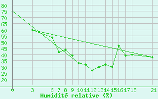 Courbe de l'humidit relative pour Osmaniye