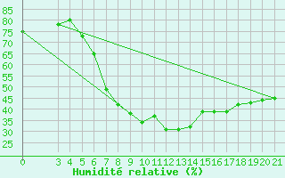 Courbe de l'humidit relative pour Podgorica / Golubovci