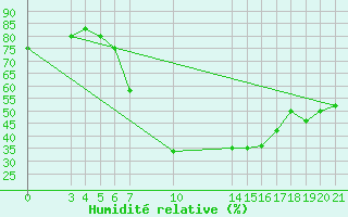 Courbe de l'humidit relative pour Banja Luka