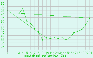 Courbe de l'humidit relative pour Niksic