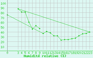 Courbe de l'humidit relative pour Capri