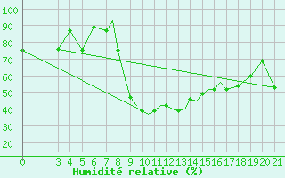 Courbe de l'humidit relative pour Zeltweg