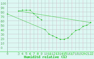 Courbe de l'humidit relative pour S. Valentino Alla Muta