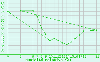 Courbe de l'humidit relative pour Corum