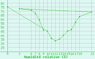 Courbe de l'humidit relative pour Corum