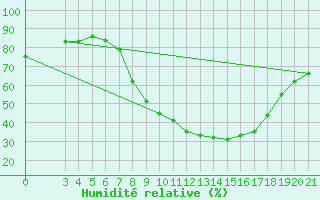 Courbe de l'humidit relative pour Bjelovar