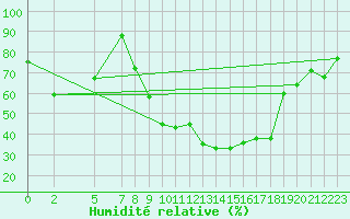 Courbe de l'humidit relative pour Gafsa