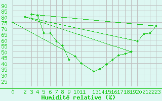 Courbe de l'humidit relative pour Plauen