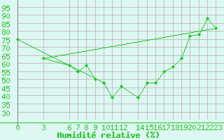 Courbe de l'humidit relative pour Bizerte