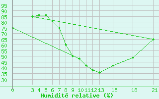 Courbe de l'humidit relative pour Mogilev