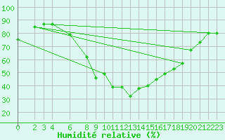 Courbe de l'humidit relative pour Byglandsfjord-Solbakken