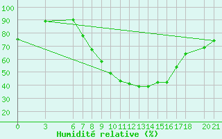 Courbe de l'humidit relative pour Mostar