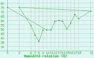 Courbe de l'humidit relative pour Fethiye