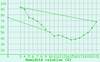 Courbe de l'humidit relative pour Bjelovar