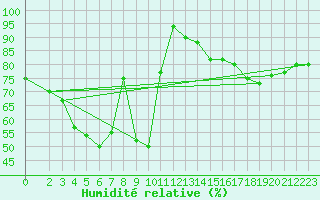 Courbe de l'humidit relative pour Capri