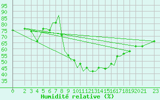 Courbe de l'humidit relative pour Aktion Airport