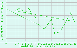 Courbe de l'humidit relative pour Makarska