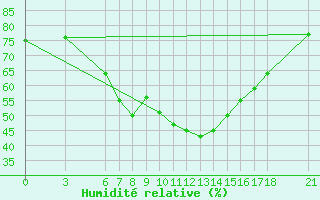 Courbe de l'humidit relative pour Cankiri