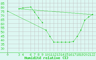 Courbe de l'humidit relative pour S. Valentino Alla Muta