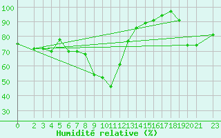 Courbe de l'humidit relative pour Monte Scuro